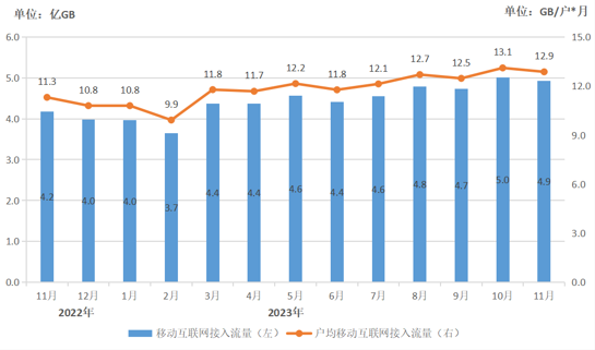 023年1-11月上海市电信业务收入、总量同比分别增长6.7%和12.3%