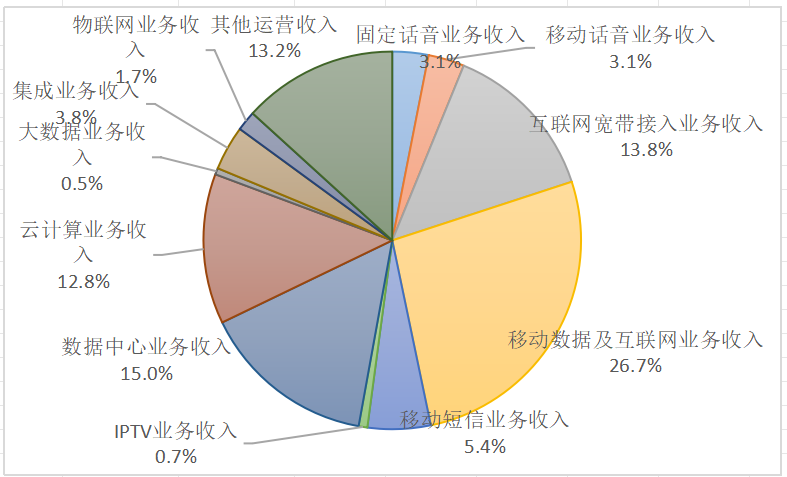 023年1-11月上海市电信业务收入、总量同比分别增长6.7%和12.3%