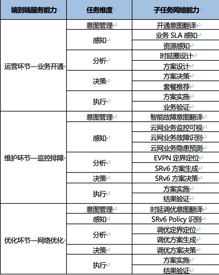 华为公司率先通过CCSA TC610云网专线场景的自智网络L3+能力测评认证 - 华为