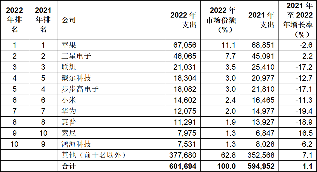 Gartner：2022年排名前十半导体买家的芯片支出减少7.4% - 通信终端