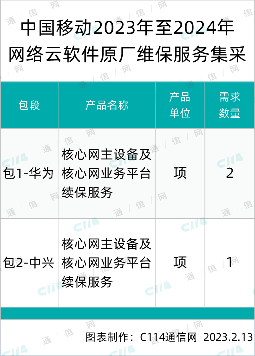 华为、中兴中标中国移动网络云软件原厂维保服务集采 - 中国移动