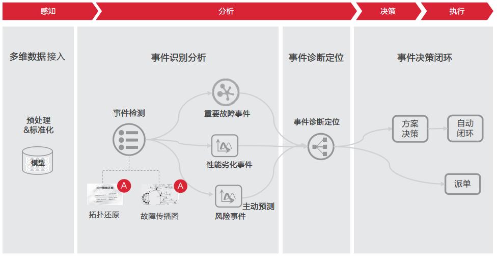 中国联通智能排障产品荣获TMF自智网络优秀创新和实践案例 - 中国联通