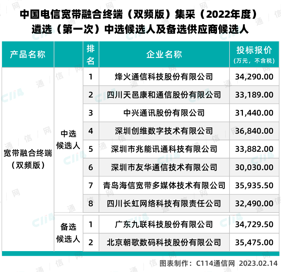中国电信宽带融合终端（双频版）集采：烽火、中兴等厂商入围 - 中国电信