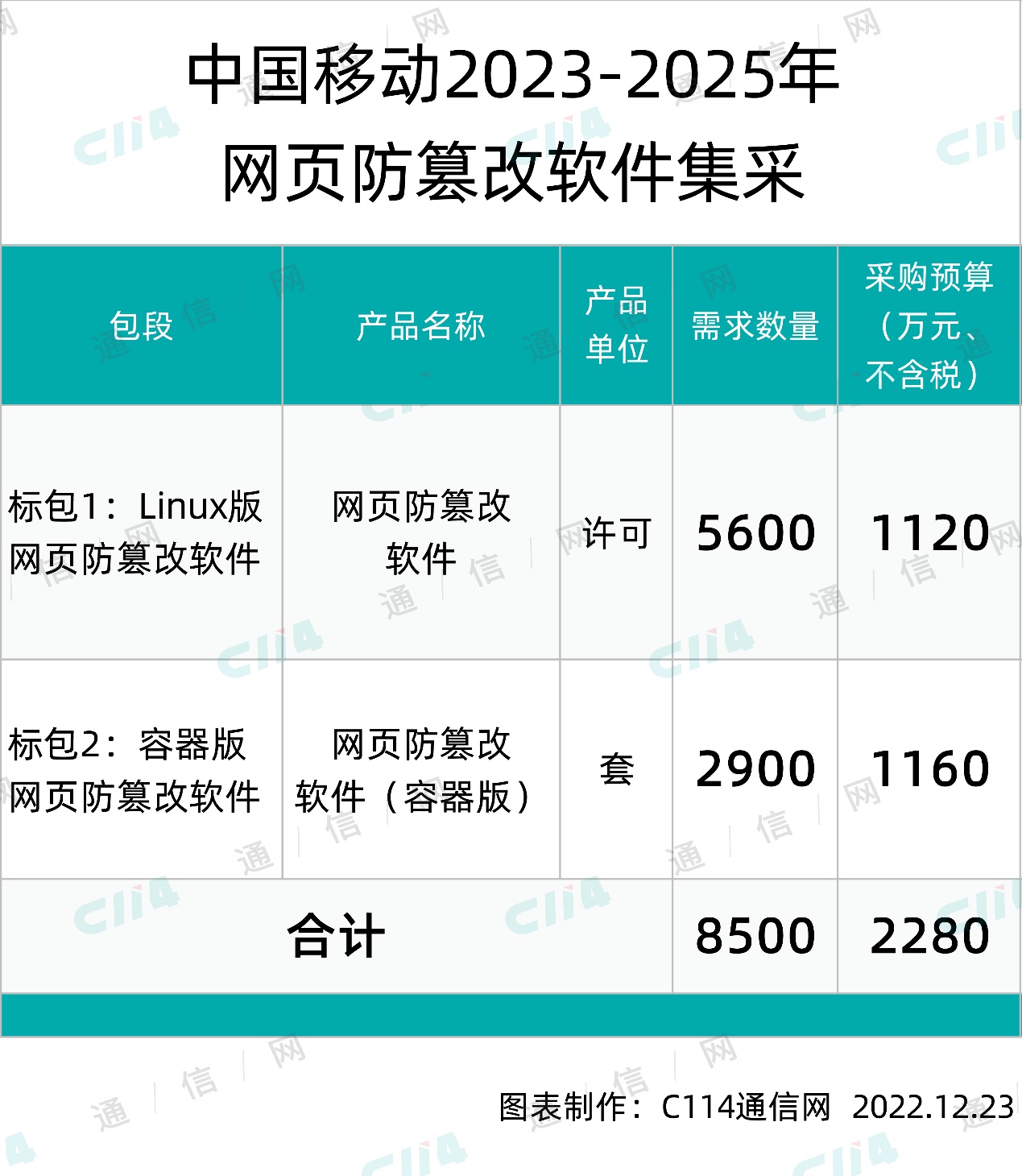 中国移动网页防篡改软件集采：杭州安恒342万独揽 - 中国移动