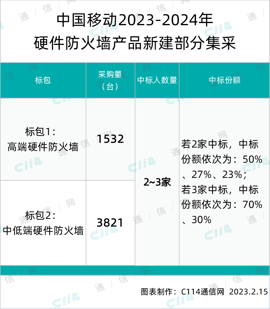 中国移动启动硬件防火墙产品新建部分集采：总规模约5353台 - 中国移动