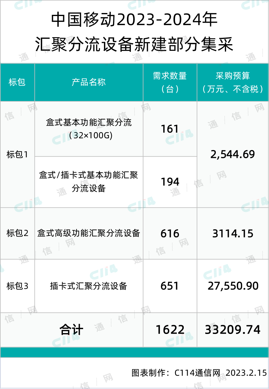 总预算超3.32亿元！中国移动启动汇聚分流设备新建部分集采 - 中国移动
