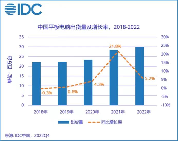 022年中国平板电脑市场出货量同比增长5.2%