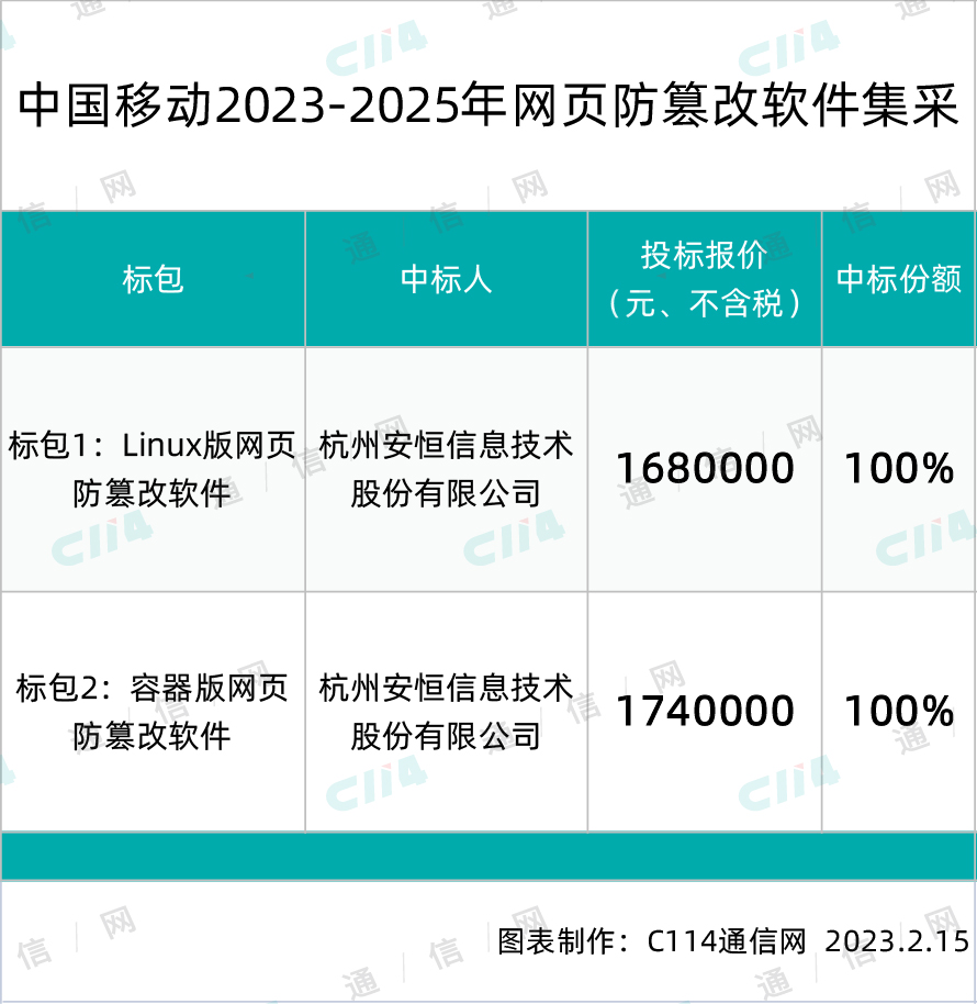 中国移动网页防篡改软件集采：杭州安恒342万独揽 - 中国移动