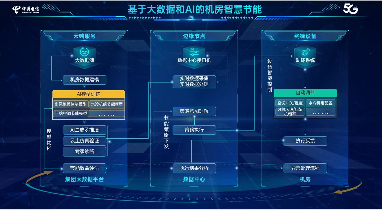 十年“聚数为智”：中国电信奔赴数字化“星河” - 中国电信