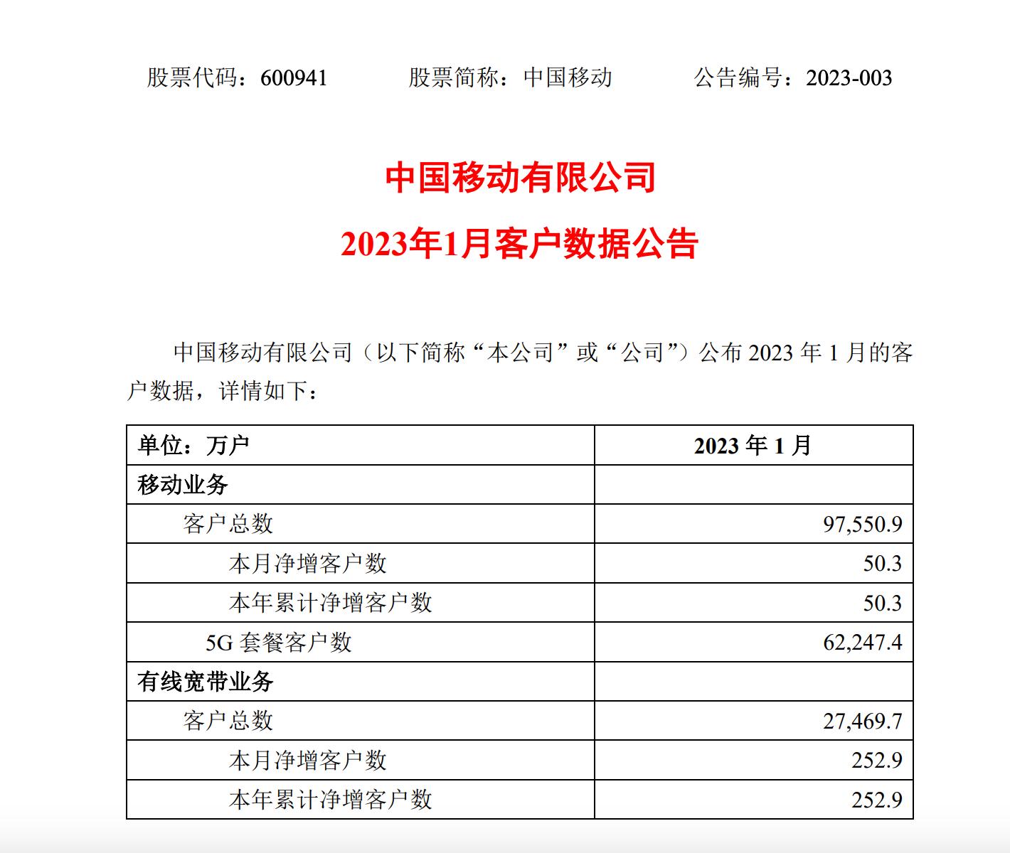 中国移动1月5G套餐客户净增847万，有线宽带客户净增253万 - 中国移动