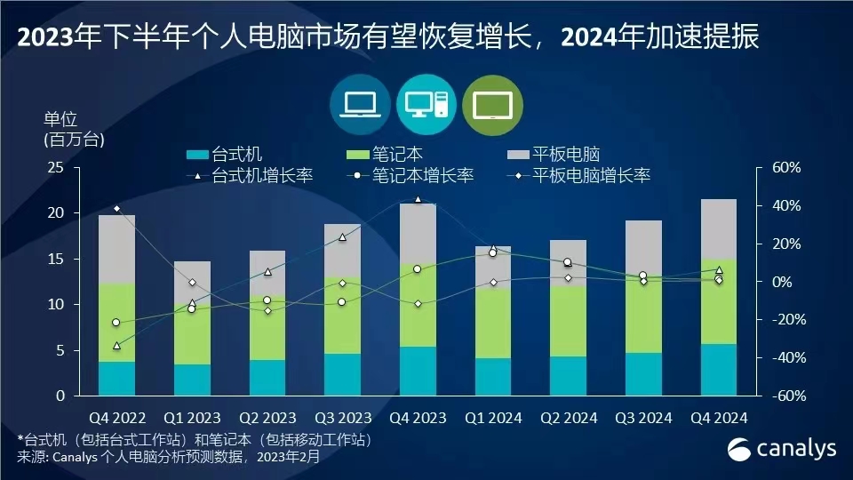 Canalys预计：中国个人电脑市场将在2024年恢复温和增长 - IT资讯