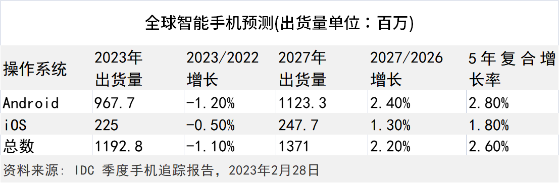IDC：2023年全球智能手机出货量预计将下降1.1% - 通信终端