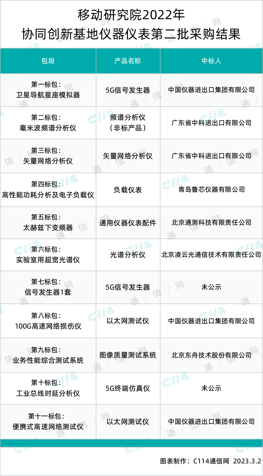 中移研究院协同创新基地仪器仪表第二批采购部分开标：中国仪器、广东中科等6家中标 - 中国移动