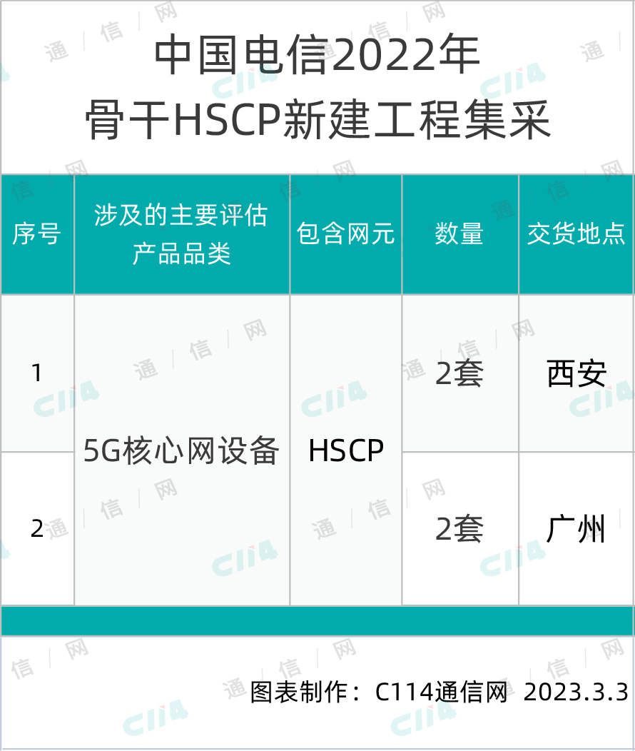中国电信启动骨干HSCP新建工程集采：总规模4套 - 中国电信