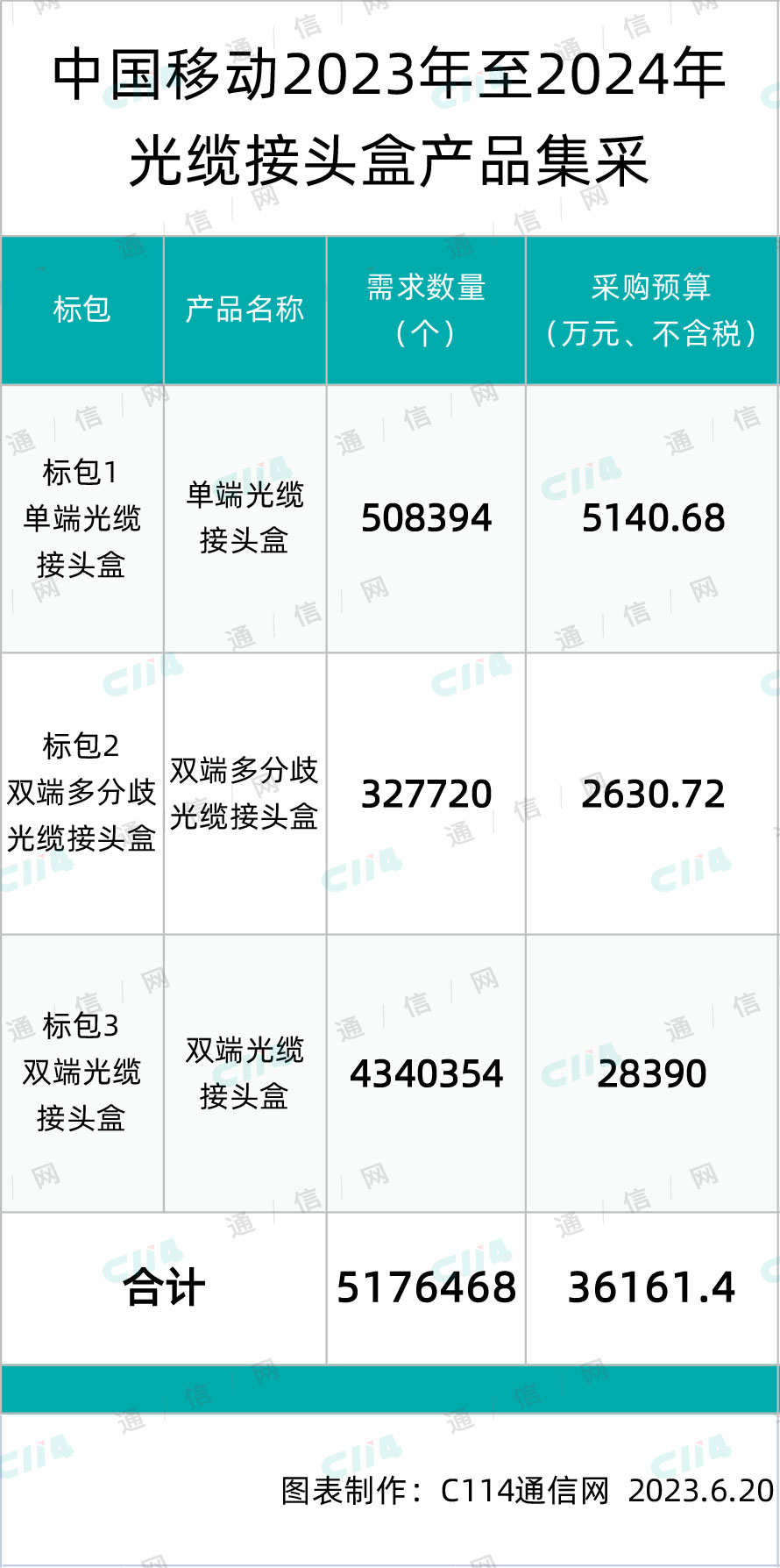 中国移动启动光缆接头盒产品集采，总预算36161.4万元