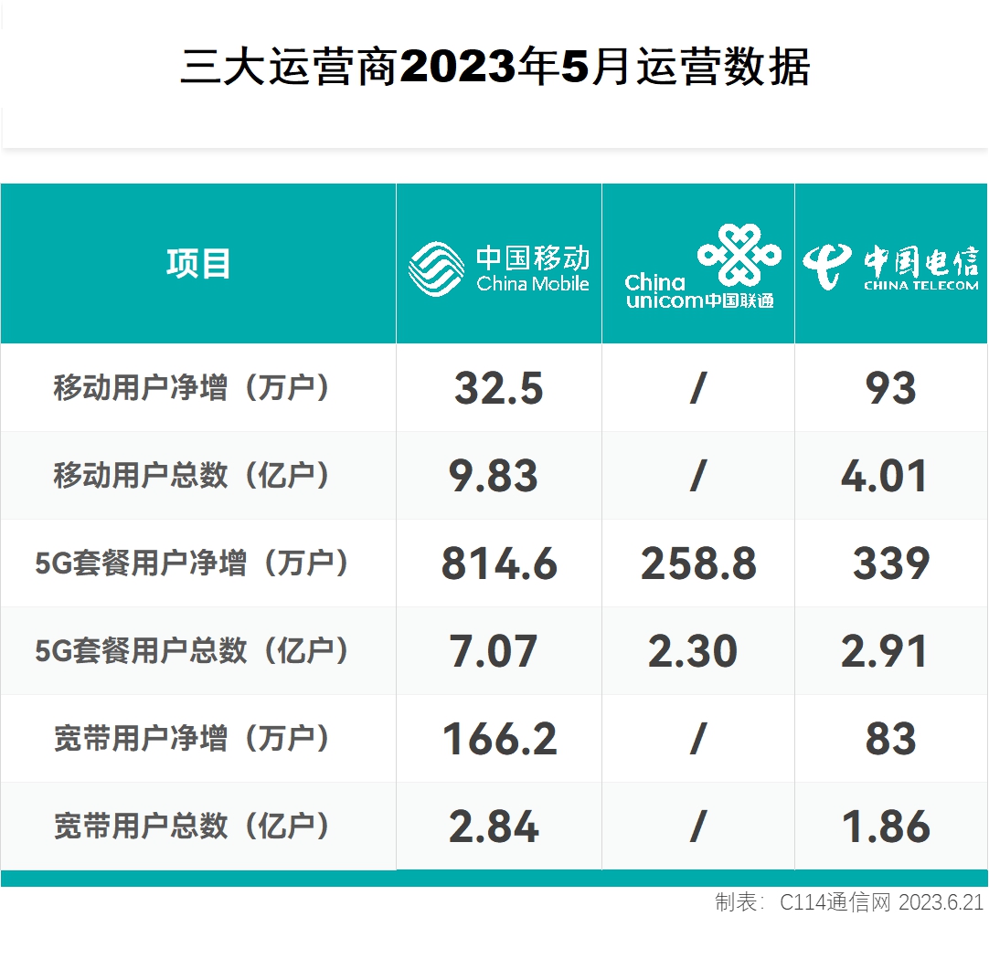 三大运营商发布5月份成绩单：全网5G套餐用户超12.27亿 - 推荐
