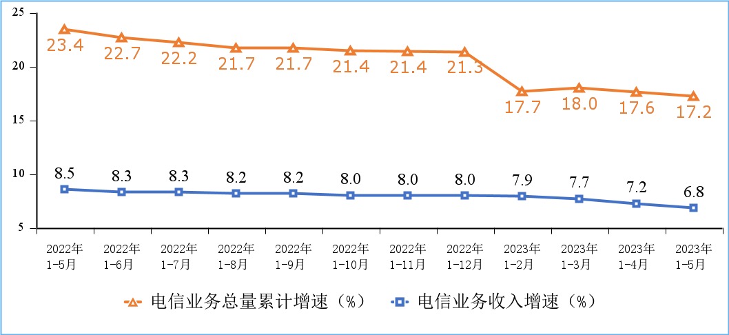 工信部：1-5月电信业务收入7125亿元，同比增长6.8% - 监管