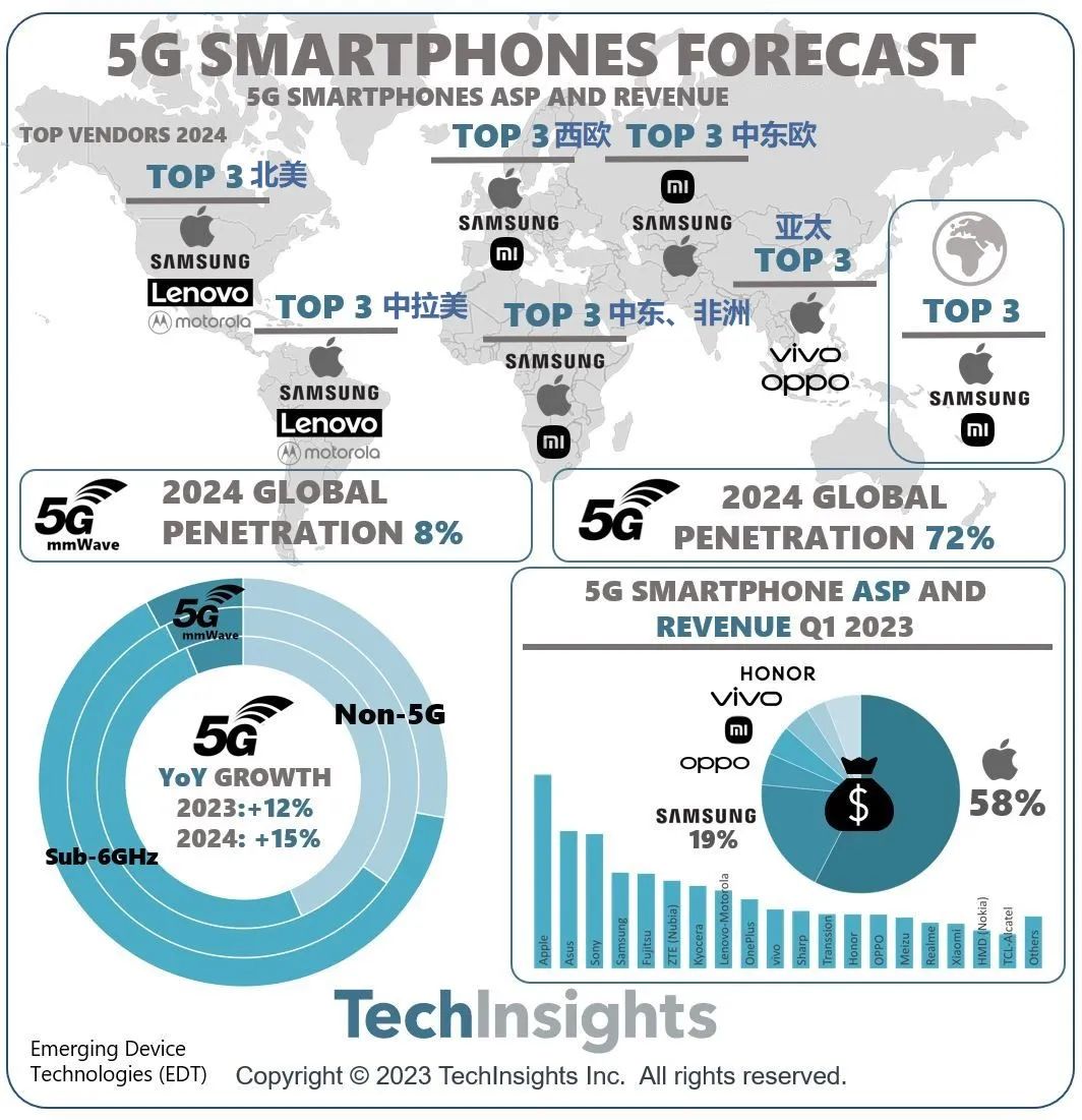 TechInsights：2024年5G智能手机渗透率预计将达到72% - 通信终端