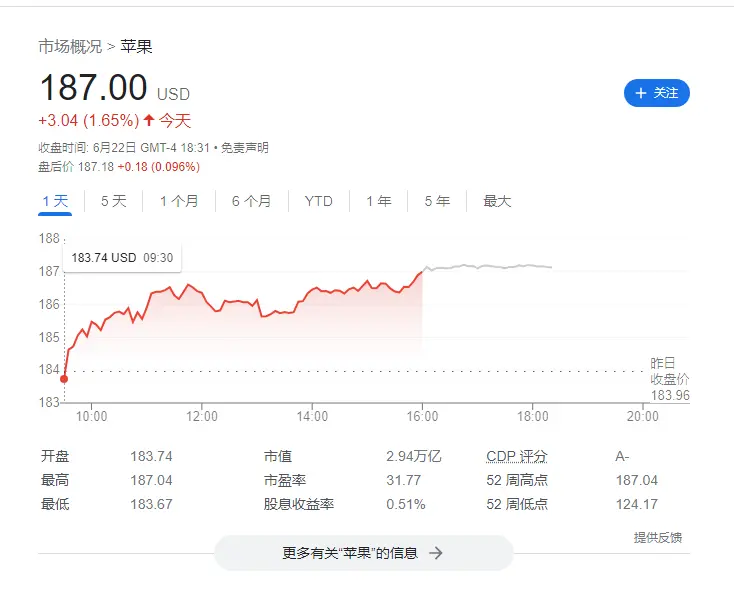 苹果市值达到2.94万亿美元 收盘价再创新高 - 通信终端