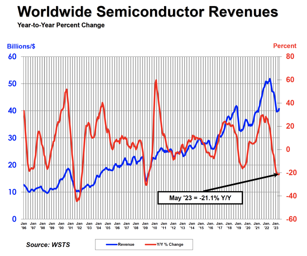SIA：5月全球半导体销售额同比下降21.1% - 通信终端