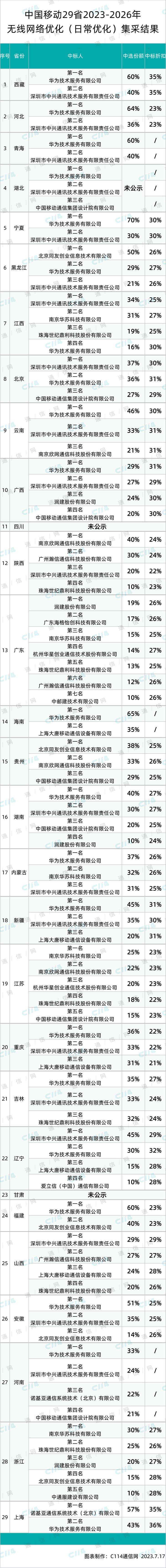 中国移动约142亿无线网优集采大标开标：华为中兴斩获近半数份额 - 中国移动