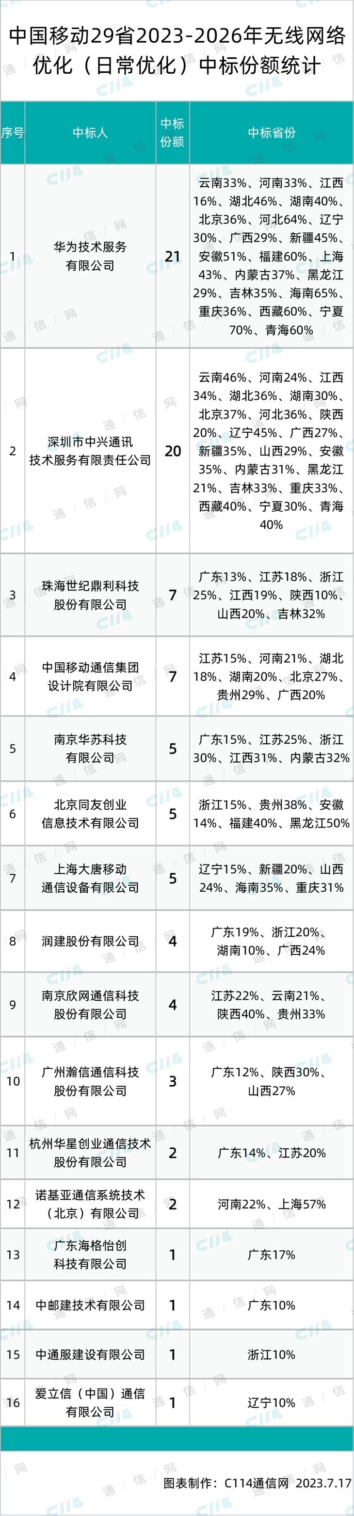 中国移动约142亿无线网优集采大标开标：华为中兴斩获近半数份额 - 中国移动