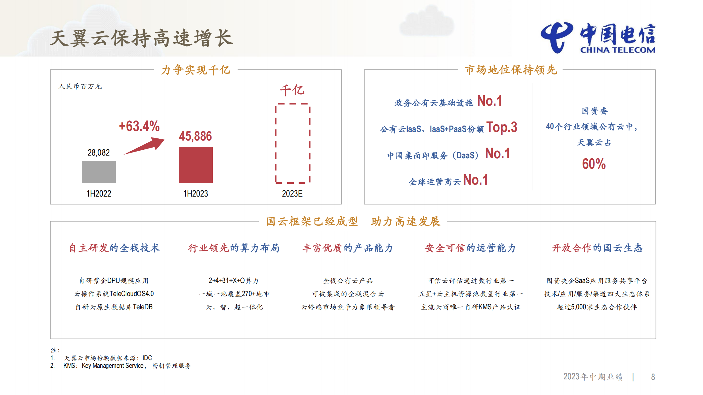 天翼云2023上半年收入459亿元，同比增长63.4% - 中国电信