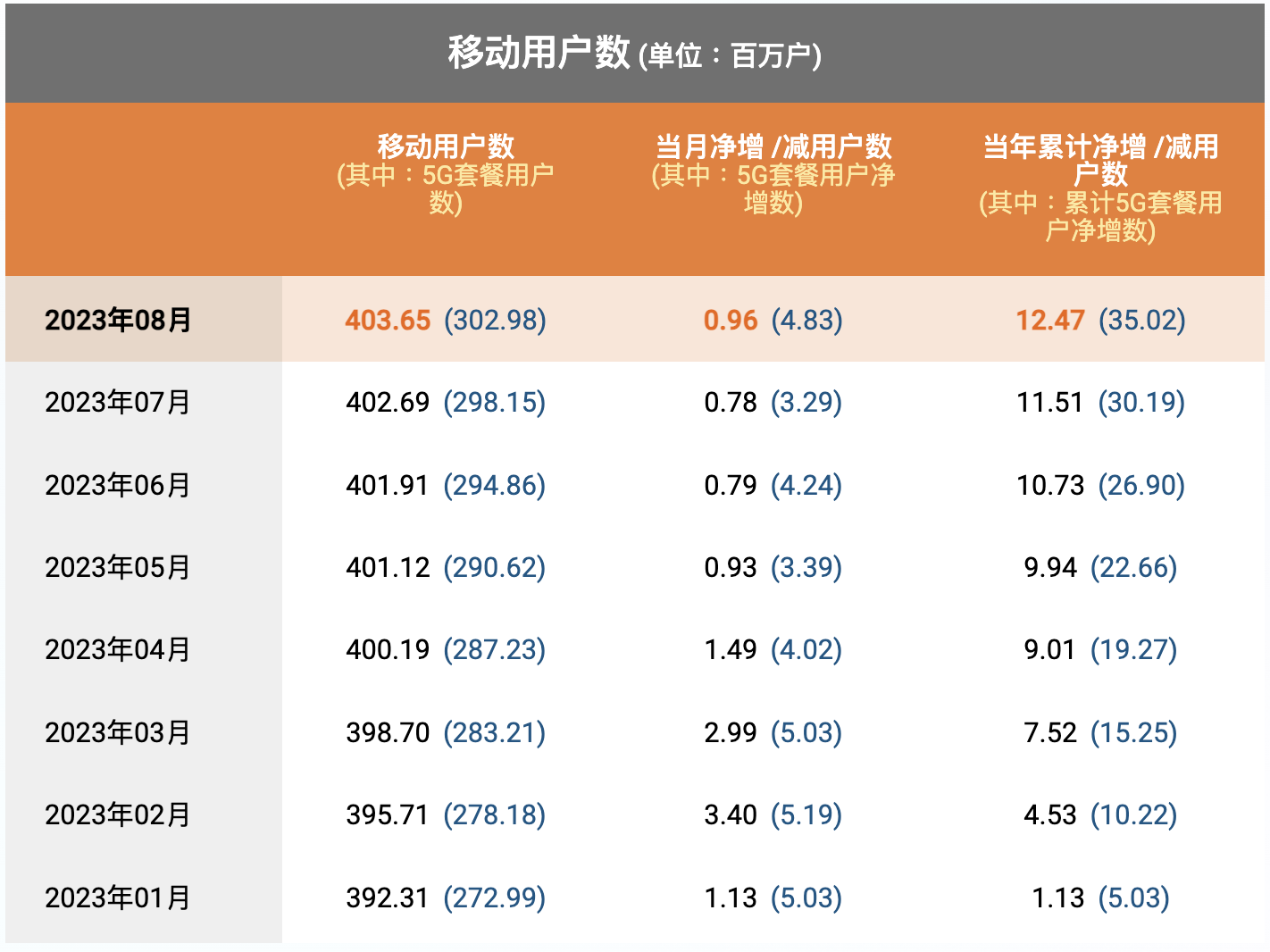 中国电信5G套餐用户破3亿，渗透率超75% - 中国电信