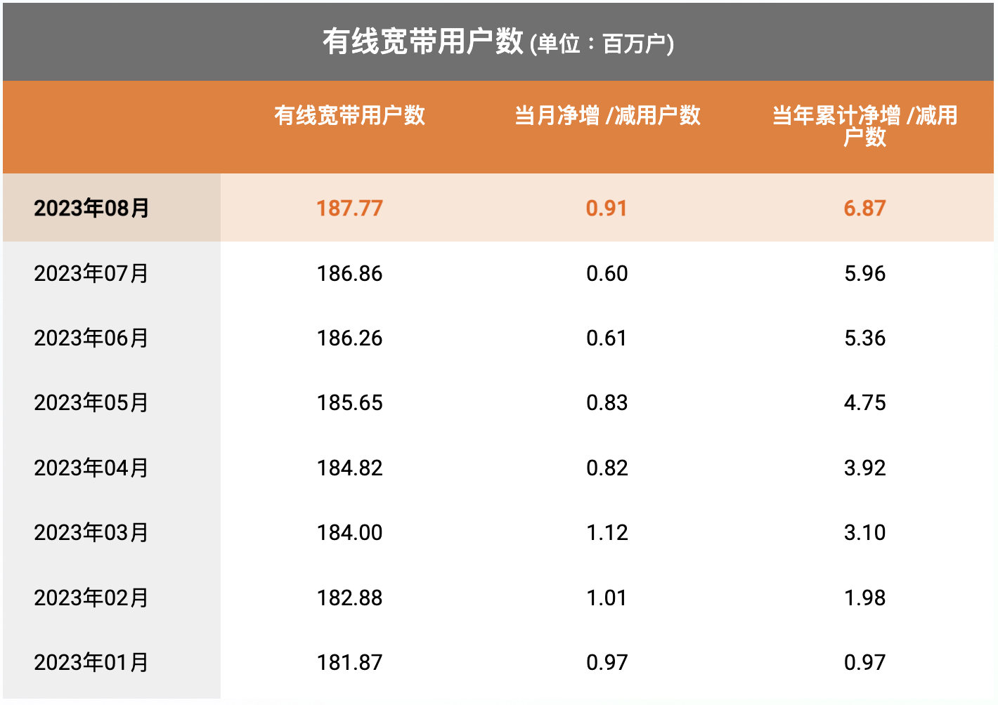 中国电信5G套餐用户破3亿，渗透率超75% - 中国电信