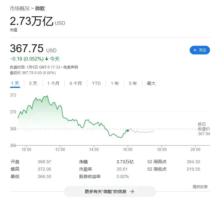 差距缩短至1000亿美元，微软有望超越苹果成为“美国最有价值公司” - IT资讯