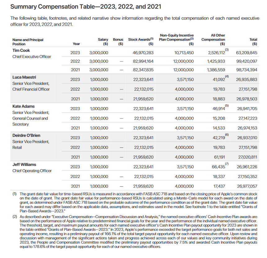 库克2023年收入6321万美元，同比下降36%，是苹果员工薪酬中位数672倍 - IT国际资讯