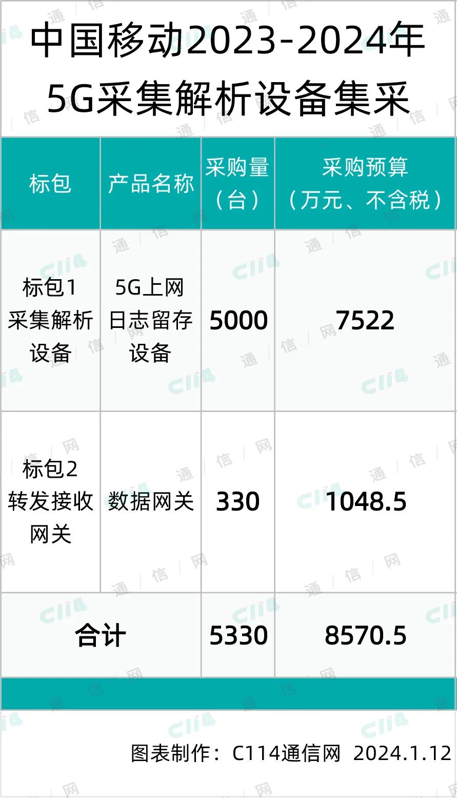 总预算8570.5万元！中国移动启动5G采集解析设备集采- C114通信网