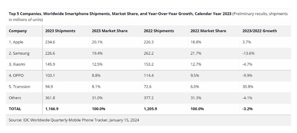 IDC：2023年全球智能手机出货量创十年新低 苹果首次登顶 - 通信终端