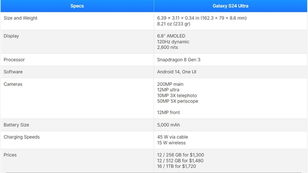 顶配卖12400元！三星Galaxy S24 Ultra发布：万元骁龙8 Gen3机皇 - 通信终端
