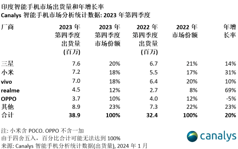 023年印度智能手机市场出货1.486亿部，vivo、小米等四家中国品牌进TOP5
