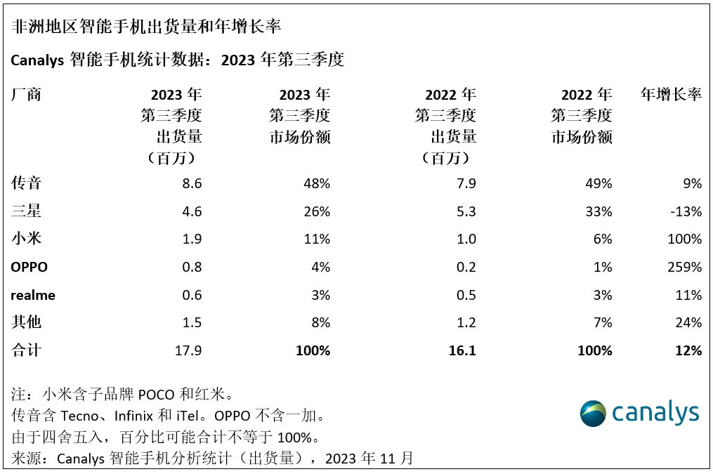 “非洲之王”传音年终奖多发30%：2023年全球智能手机出货量第五，利润增超120% - 通信终端