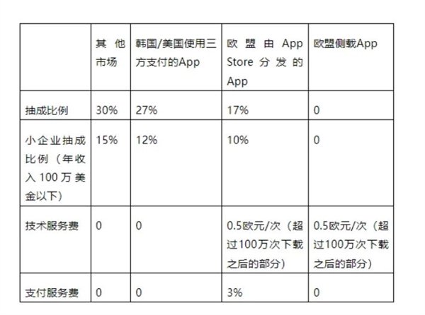 苹果在欧洲开放侧载了 但这大概率不是好事 - 通信终端