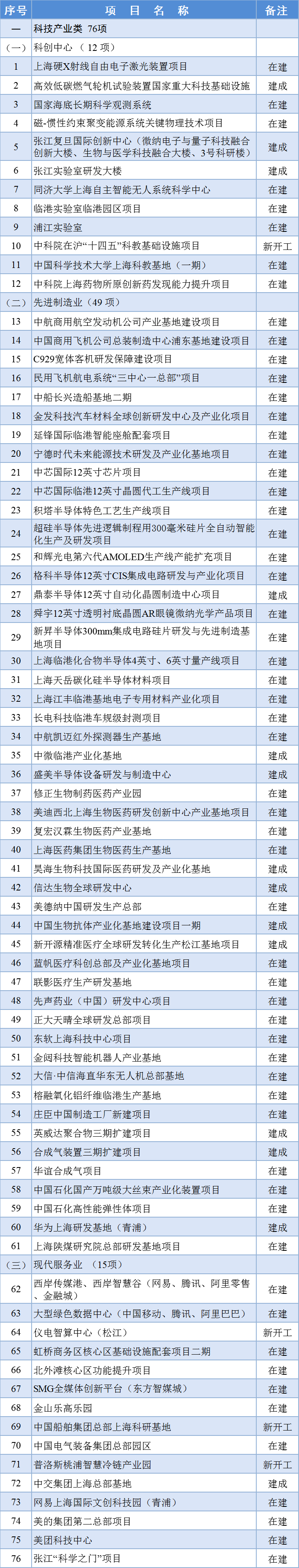 024年上海市重大工程清单正式公布，中芯国际、华为等项目上榜