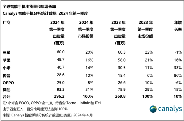 ֻ֮2024һȳȫ 86%