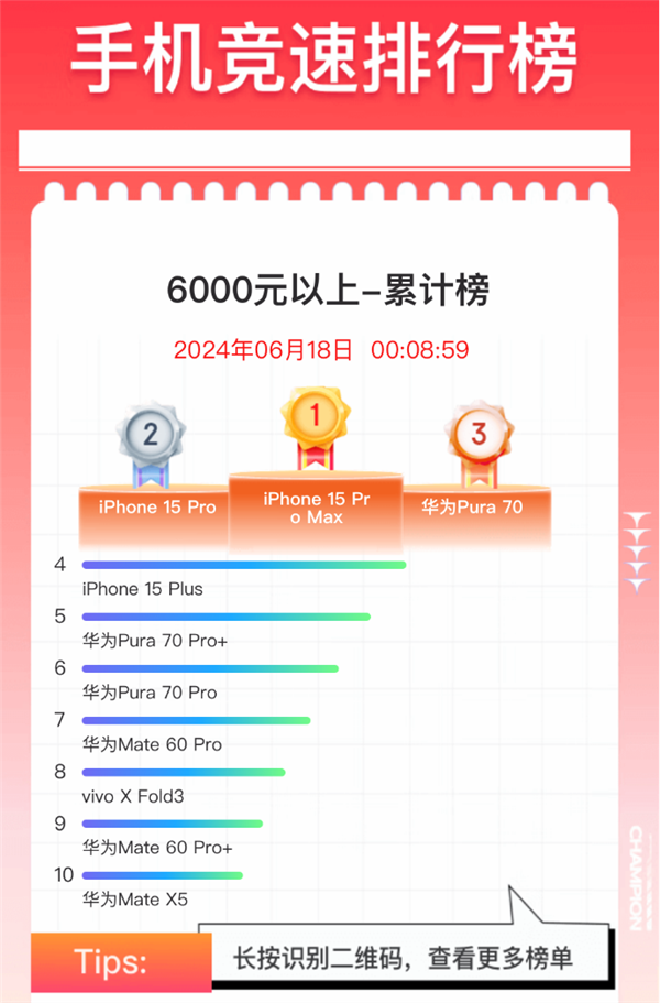 高端旗舰硬刚苹果!6000元以上手机618销量前10:华为独占6款