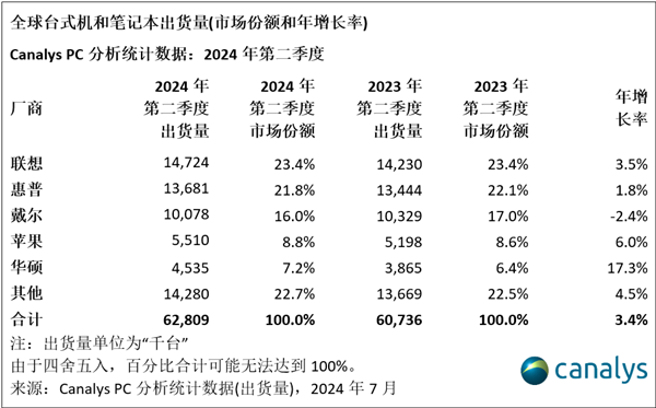 PCгů Q2ȫ3.4%롢աȶǰ