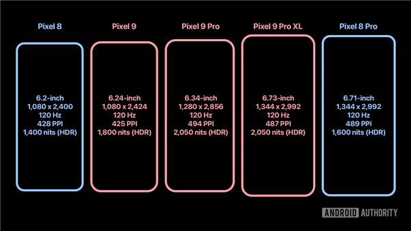 عȸPixel 9ȫ׷M14 OLED壺iPhone 16 ProҲ