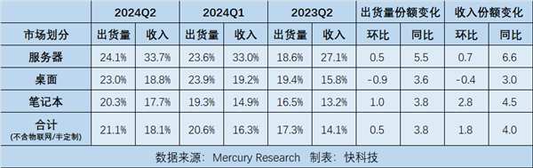 AMD EPYCݶ¸ߣռѴ33.7