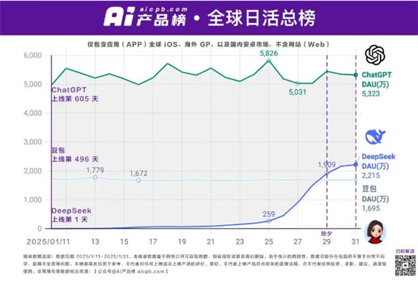 DeepSeekջͻ2000f_ChatGPT40%