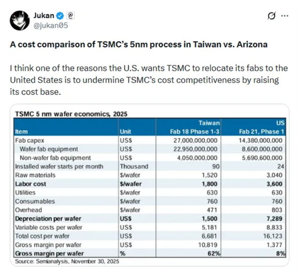 ̨����������5nmë���ʴ����ˮ87% �Ͷ����ɱ��Ӹ߲���