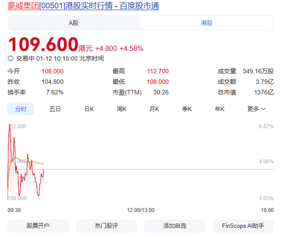 市值突破1370亿!上海半导体巨头豪威集团港交所上市
