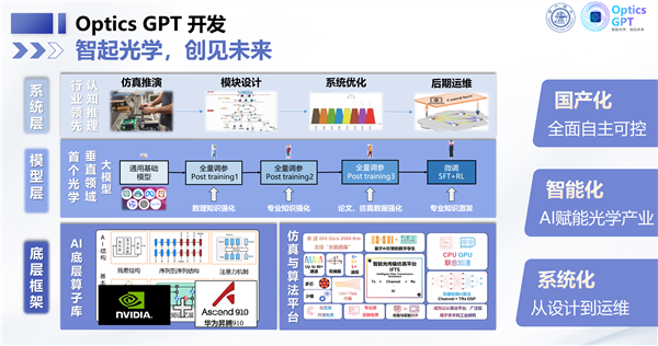 ȫ���й��� �й�AI��Ҫͻ�ƣ��Ϻ���ͨ��ѧ�����������ģ��Optics GPT