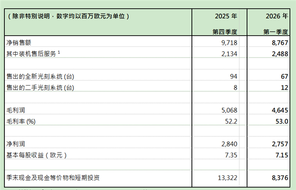 ��̻���ͷASML���Ʊ���һ���Ⱦ�׬28��ŷԪ��ȫ��Ԥ���ϵ���400��