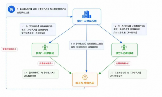 ����ƶ�&�����ƶ�Эͬ��Ϊ���͡����ݸ������������������Ҫ���¼�ֵ