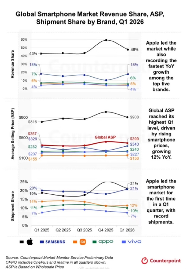 �洢�Ǽ۰�׿���飡iPhone����48%ȫ�������ֻ����룺ƽ���ۼ۽�������С��OV֮��